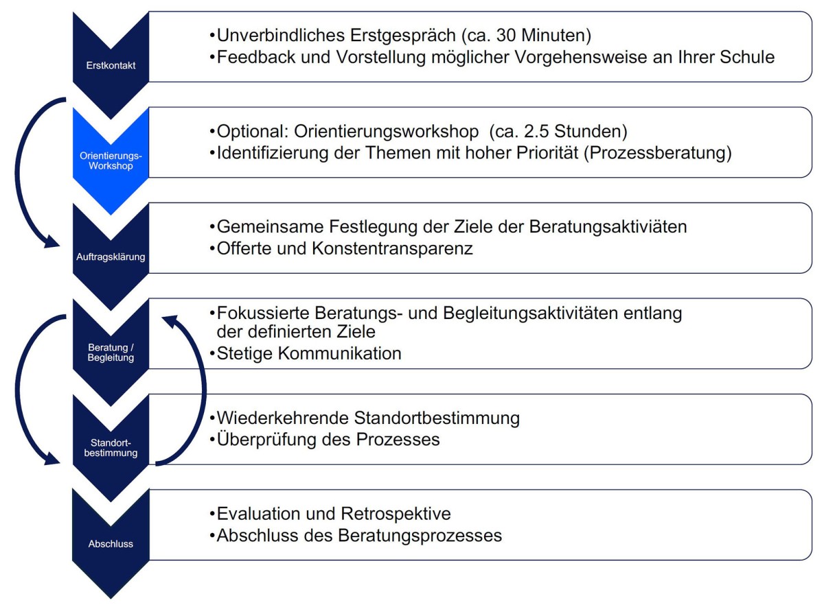 Eine Grafik zur Vorgehensweise der Fachberatung.
