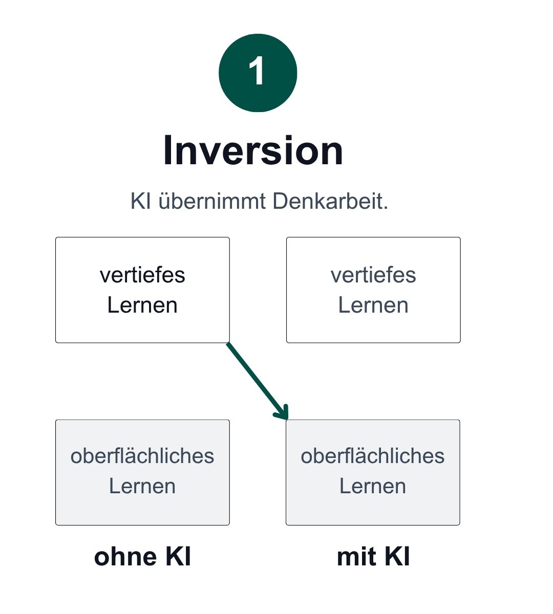 ISAR-Modell, Stufe 1 – Inversion: KI übernimmt Denkarbeit. Die Grafik zeigt den Übergang von vertieftem Lernen ohne KI zu oberflächlichem Lernen mit KI.