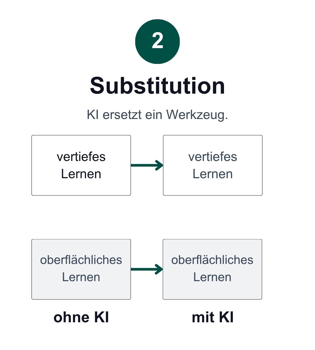 ISAR-Modell, Stufe 2 – Substitution: KI ersetzt ein Werkzeug. Die Grafik zeigt, dass das Lernniveau mit und ohne KI gleich bleibt.