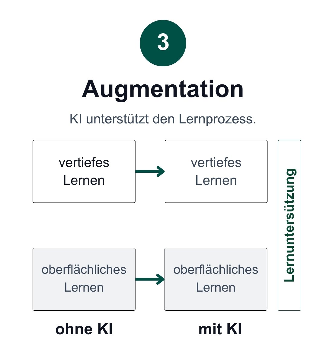 ISAR-Modell, Stufe 3 – Augmentation: KI unterstützt den Lernprozess. Die Grafik zeigt, dass das Lernniveau gleich bleibt, KI jedoch zusätzliche Lernunterstützung bietet.