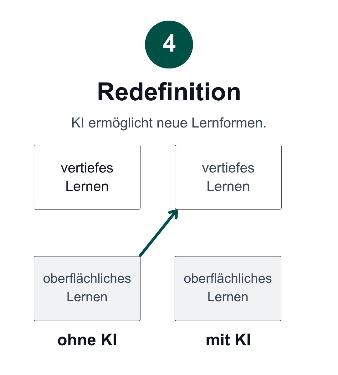 ISAR-Modell, Stufe 4 – Redefinition: KI ermöglicht neue Lernformen. Die Grafik zeigt den Übergang von oberflächlichem Lernen ohne KI zu vertieftem Lernen mit KI.