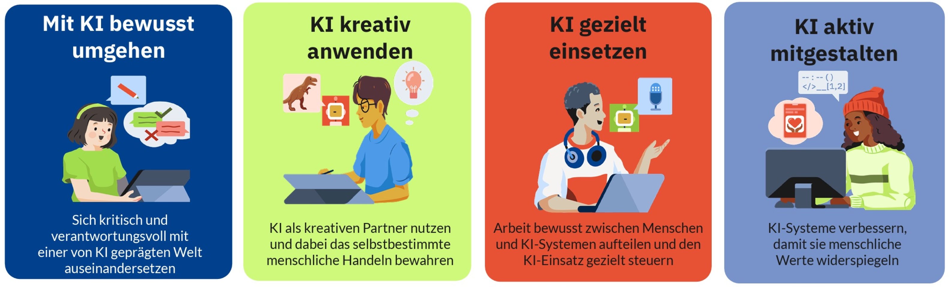 Grafik mit vier Bereichen der KI-Kompetenz: KI bewusst nutzen, kreativ anwenden, gezielt einsetzen und aktiv mitgestalten.