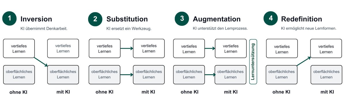 ISAR-Modell mit den vier Stufen Inversion, Substitution, Augmentation und Redefinition. Die Grafik zeigt, wie sich der Einsatz von KI auf oberflächliches und vertieftes Lernen auswirken kann.