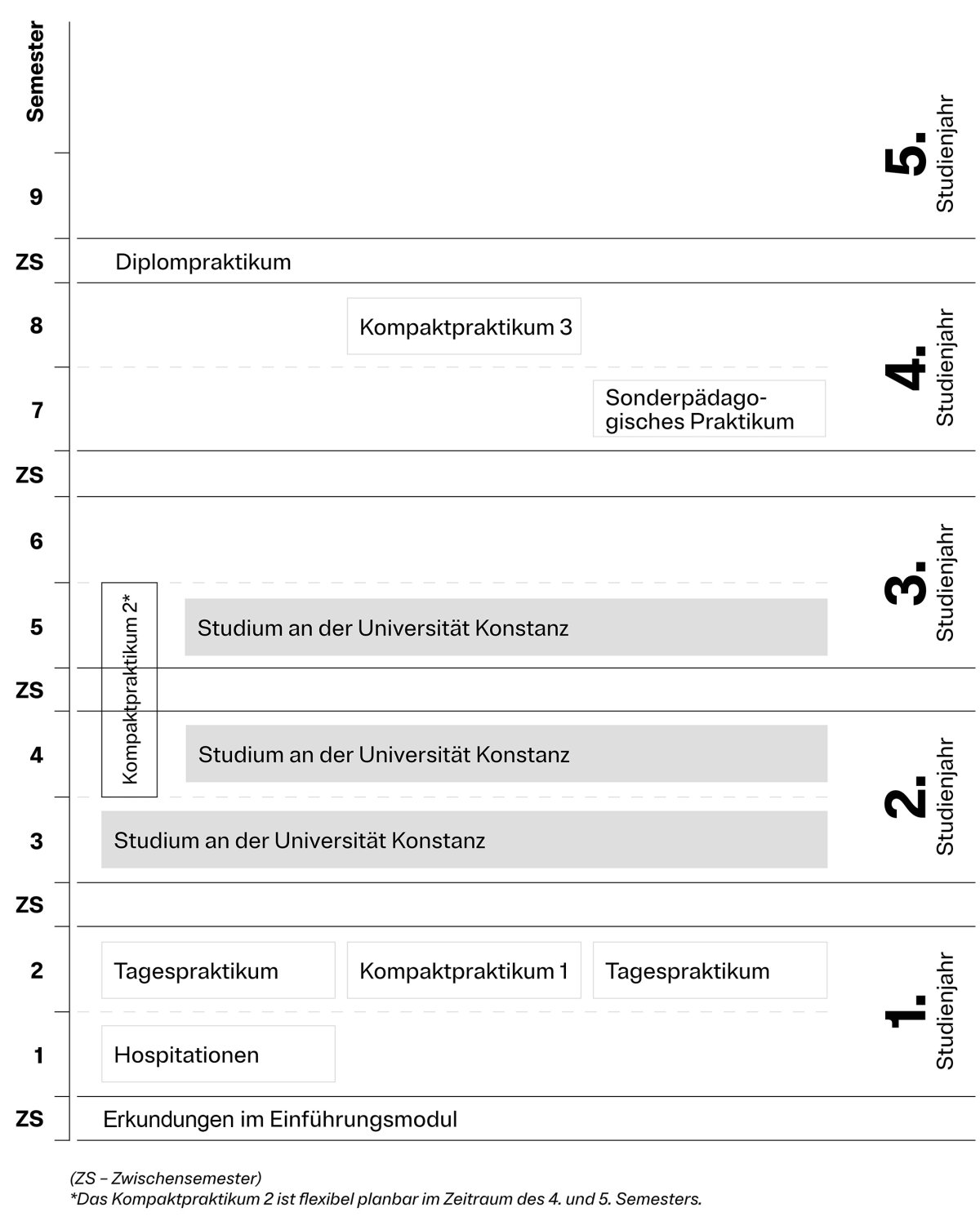 Grafik zum Aufbau des Studiengangs Sek I