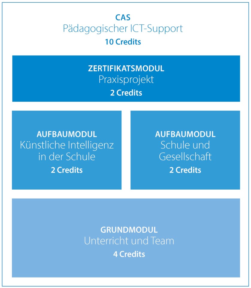 Grafik zum Aufbau des CAS-Lehrgangs Pädagogischer ICT-Support (PICTS)